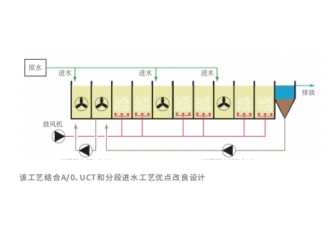 改良分段进水脱氨除磷工艺