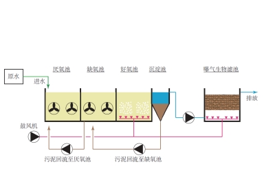 改进性AO+BAF工艺